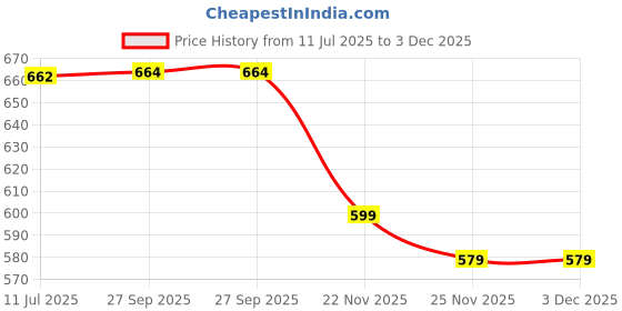 flipkart.com masox store Grill Sandwich Toaster K6 Grill masox store Price History Graph from 11 Jul 2025 to 3 Dec 2025