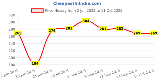 flipkart.com asati enterprises Grill Sandwich Toaster/Sandwich Maker/Gas Toaster/Gas Griller 0 W Pop Up Toaster asati enterprises Price History Graph from 2 Jun 2025 to 11 Oct 2025