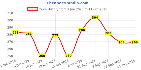 flipkart.com asati enterprises Grill Sandwich Toaster/Sandwich Maker/Gas Toaster/Gas Griller/Bread Griller 0 W Pop Up Toaster asati enterprises Price History Graph from 2 Jun 2025 to 11 Oct 2025
