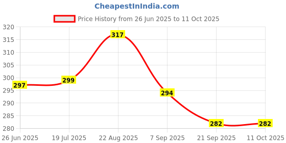 flipkart.com asati enterprises Grill Sandwich Toaster/Sandwich Maker/Gas Toaster/Griller/Bread Griller 0 W Pop Up Toaster asati enterprises Price History Graph from 26 Jun 2025 to 11 Oct 2025