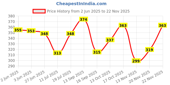 flipkart.com bartanji Grill Toaster Grill bartanji Price History Graph from 2 Jun 2025 to 22 Nov 2025