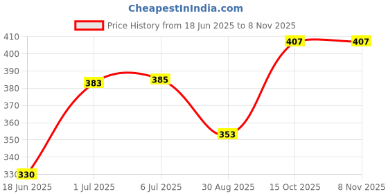 flipkart.com rbgiit Grill Toster T1 0 W Pop Up Toaster rbgiit Price History Graph from 18 Jun 2025 to 7 Nov 2025