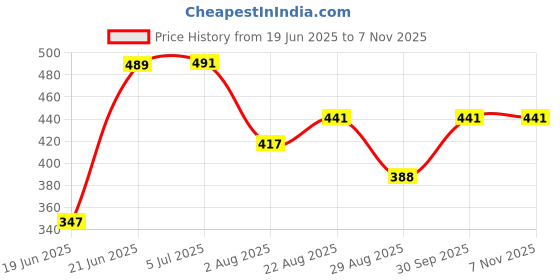 flipkart.com rbgiit Grill Toster T10 0 W Pop Up Toaster rbgiit Price History Graph from 19 Jun 2025 to 6 Nov 2025