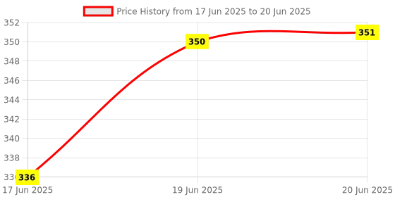 flipkart.com rbgiit Grill Toster T5 0 W Pop Up Toaster rbgiit Price History Graph from 17 Jun 2025 to 20 Jun 2025