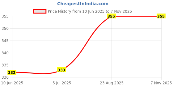 flipkart.com rbgiit Grill Toster T6 0 W Pop Up Toaster rbgiit Price History Graph from 10 Jun 2025 to 6 Nov 2025