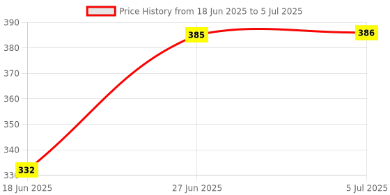 flipkart.com rbgiit Grill Toster T8 0 W Pop Up Toaster rbgiit Price History Graph from 18 Jun 2025 to 5 Jul 2025