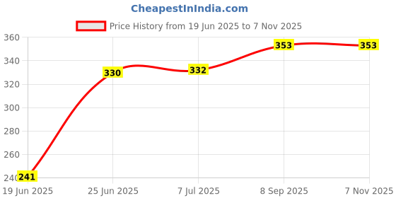 flipkart.com rbgiit Grill Toster T9 0 W Pop Up Toaster rbgiit Price History Graph from 19 Jun 2025 to 6 Nov 2025