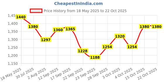 flipkart.com pedigree Grilled Liver Chunks Flavour in Gravy with Vegetables, Chicken 2.1 kg (30x0.07 kg) Wet Adult Dog Food pedigree Price History Graph from 18 May 2025 to 22 Oct 2025
