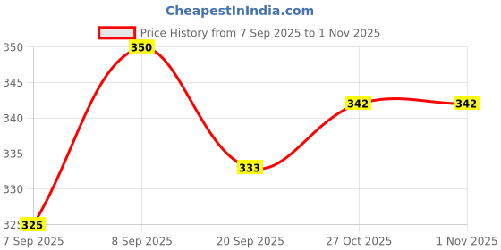 flipkart.com masox store Grilled Sandwich Gas Toaster Non Stick Sandwich Maker for Easy Cooking Grill masox store Price History Graph from 7 Sep 2025 to 31 Oct 2025