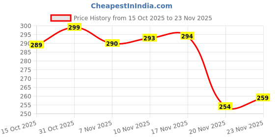 flipkart.com grillify Grillify-COUNT-01 Digital Tally Counter grillify Price History Graph from 15 Oct 2025 to 23 Nov 2025