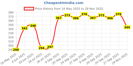 flipkart.com zodex GrillPan Non-Stick /burger/pizza/Grill Pan/Grill Pan Square /Tandoori Tawa Grill Pan 22 cm diameter 1.5 L capacity zodex Price History Graph from 16 May 2025 to 29 Nov 2025