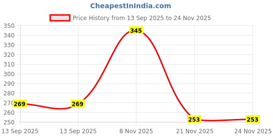 flipkart.com grin Bright Tooth Whitening Serum |Enamel Safe Instant Brightening for Brighter Smile Teeth Whitening Kit grin Price History Graph from 13 Sep 2025 to 24 Nov 2025