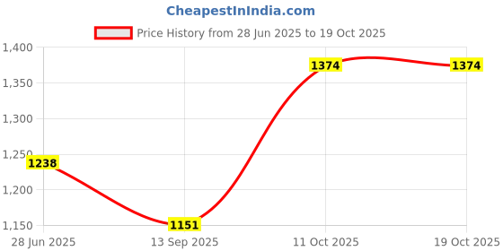 flipkart.com Grin Electric Toothbrush Sets for Adults with 2 Brush Heads & Carry Case Electric Toothbrush Price History Graph from 28 Jun 2025 to 18 Oct 2025