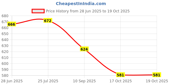 flipkart.com Grin Toothbrush for Adults with 2 Brush Heads & Carry Case, 3 Cleaning Modes Electric Toothbrush Price History Graph from 28 Jun 2025 to 19 Oct 2025