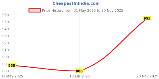 flipkart.com grinaf Zippered King Size Breathable, Stretchable, Waterproof Mattress Cover grinaf Price History Graph from 31 May 2025 to 20 Nov 2025