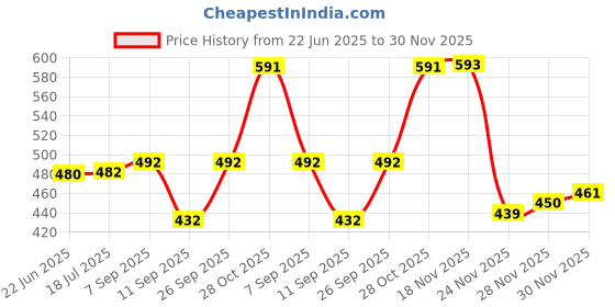 flipkart.com grinaf Zippered Queen Size Breathable Mattress Cover grinaf Price History Graph from 22 Jun 2025 to 30 Nov 2025
