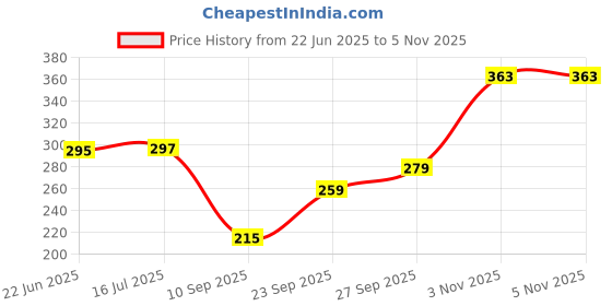 flipkart.com grinaf Zippered Single Size Breathable Mattress Cover grinaf Price History Graph from 22 Jun 2025 to 4 Nov 2025
