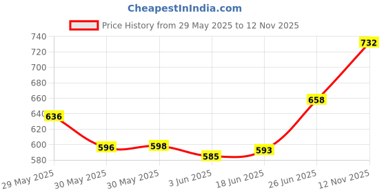 flipkart.com grinaf Zippered Single Size Breathable, Stretchable, Waterproof Mattress Cover grinaf Price History Graph from 29 May 2025 to 12 Nov 2025