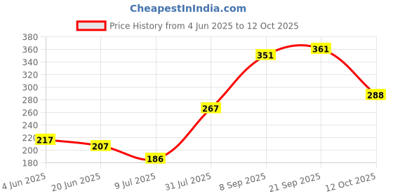 flipkart.com grinbizz Addiction Killer Drop ( 30ml) Nutrition Drink grinbizz Price History Graph from 4 Jun 2025 to 11 Oct 2025