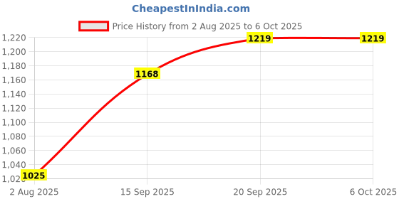 flipkart.com grinbizz De-Addiction Drop 90ML Smoking Cessations grinbizz Price History Graph from 2 Aug 2025 to 6 Oct 2025