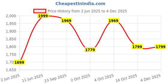flipkart.com cello Grind 500 W Juicer Mixer Grinder cello Price History Graph from 2 Jun 2025 to 3 Dec 2025