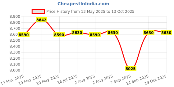 flipkart.com elgi ultra Grind + Gold 2 L Wet Grinder elgi ultra Price History Graph from 13 May 2025 to 13 Oct 2025