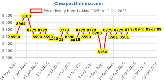 flipkart.com ultra GRIND PLUS GOLD 2.0 LITTER Wet Grinder ultra Price History Graph from 14 May 2025 to 12 Oct 2025