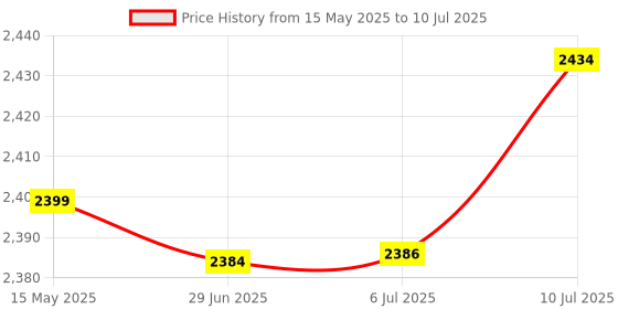 flipkart.com kenstar Grindee 750 W Mixer Grinder kenstar Price History Graph from 15 May 2025 to 10 Jul 2025