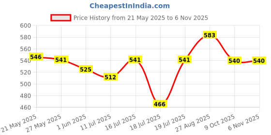 flipkart.com gronza Grinder-01354 200 W Juicer Mixer Grinder gronza Price History Graph from 21 May 2025 to 5 Nov 2025
