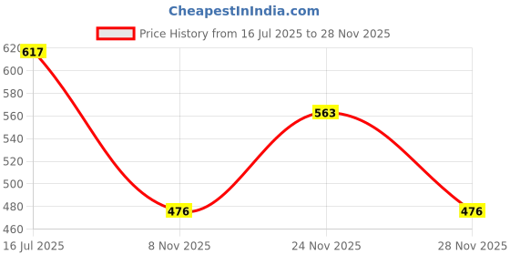 flipkart.com frony Grinder 350 W Mixer Grinder frony Price History Graph from 16 Jul 2025 to 28 Nov 2025