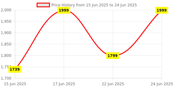 flipkart.com ingco Grinder Angle Grinder ingco Price History Graph from 15 Jun 2025 to 24 Jun 2025