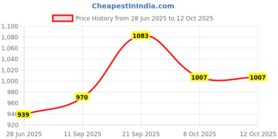 flipkart.com sujata grinder attachment Mixer Juicer Jar sujata Price History Graph from 28 Jun 2025 to 11 Oct 2025