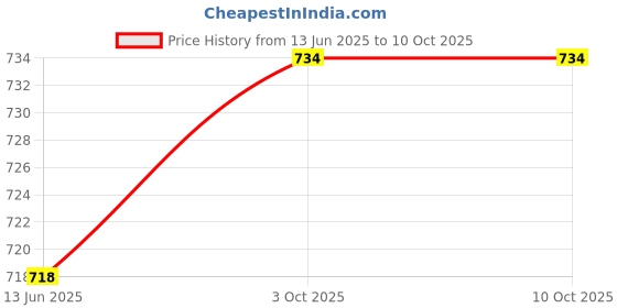 flipkart.com bajaj Grinder Coffee / Chutney Bowl Jar With Lid Twister Gx-7, Gx-8, Mahraja ,Gx-10, Mixer Juicer Jar bajaj Price History Graph from 13 Jun 2025 to 10 Oct 2025