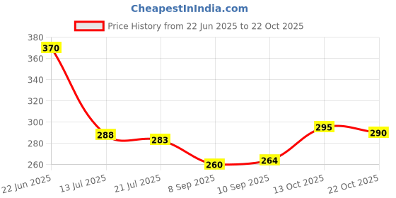 flipkart.com nabaat Grinder Cover nabaat Price History Graph from 22 Jun 2025 to 22 Oct 2025