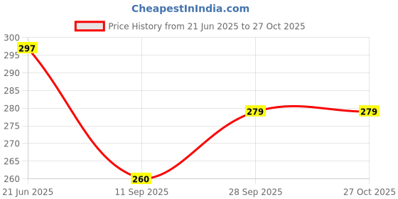 flipkart.com nabaat Grinder Cover nabaat Price History Graph from 21 Jun 2025 to 27 Oct 2025
