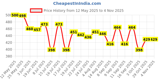flipkart.com sunlight prime Grinder-GO-Mini Electric Grinder Stainless Steel Metal Blade Small Food Grinder Mixer Grinder Coupler sunlight prime Price History Graph from 12 May 2025 to 3 Nov 2025