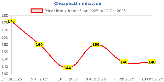 flipkart.com mikstore Grinder Jar Coupler For Jyothi (Black, Bac24) Mixer Grinder Coupler mikstore Price History Graph from 15 Jun 2025 to 19 Oct 2025
