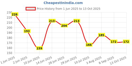 flipkart.com mikstore Grinder Jar Coupler for Philips and Sumeet Jars, White -2 Pieces Set Mixer Grinder Coupler mikstore Price History Graph from 1 Jun 2025 to 13 Oct 2025
