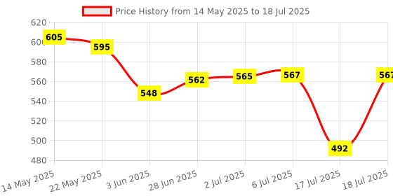 flipkart.com sontop Grinder Jar(800ml) with Chutney Jar(400ml) Mixer Juicer Jar sontop Price History Graph from 14 May 2025 to 18 Jul 2025