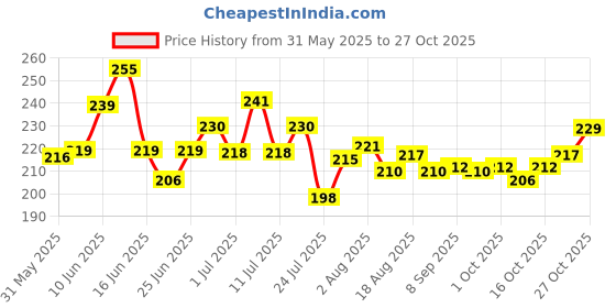 flipkart.com sip Grinder Nail Clipper sip Price History Graph from 31 May 2025 to 27 Oct 2025