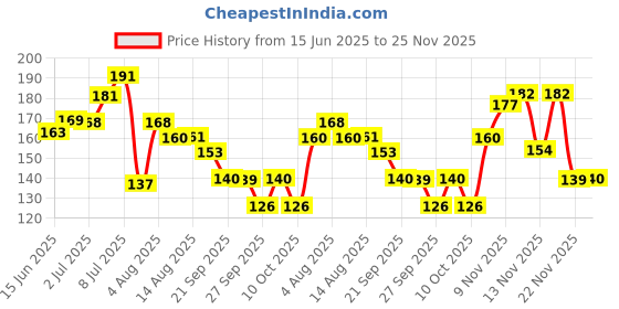 flipkart.com regiis Grinder Nail Clipper regiis Price History Graph from 15 Jun 2025 to 25 Nov 2025