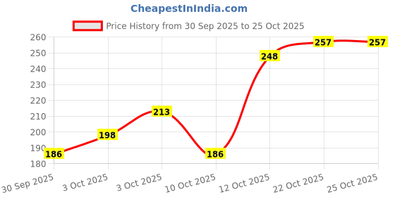 flipkart.com hachiko Grinder Nail Clipper hachiko Price History Graph from 30 Sep 2025 to 25 Oct 2025