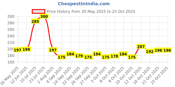 flipkart.com fondle Grinder Nail Clipper fondle Price History Graph from 30 May 2025 to 25 Oct 2025