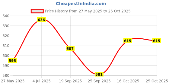 flipkart.com hirday Grinder Nail Clipper hirday Price History Graph from 27 May 2025 to 25 Oct 2025