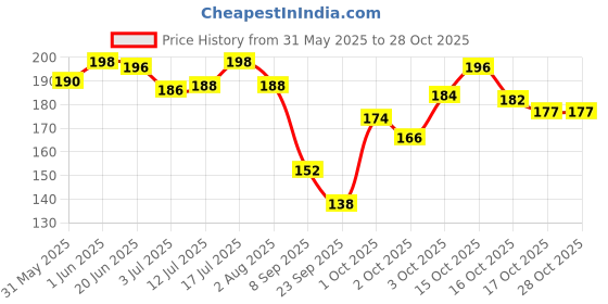 flipkart.com petvalley Grinder Nail Clipper petvalley Price History Graph from 31 May 2025 to 27 Oct 2025