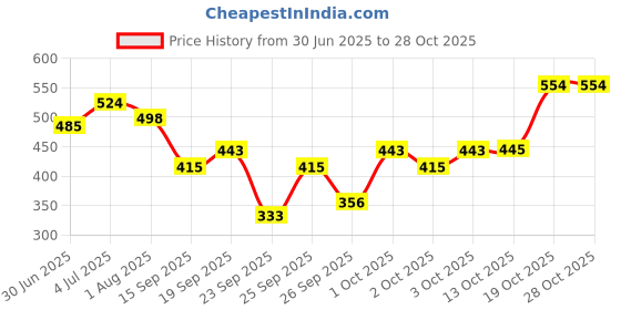 flipkart.com hachiko Grinder Nail Clipper hachiko Price History Graph from 30 Jun 2025 to 27 Oct 2025