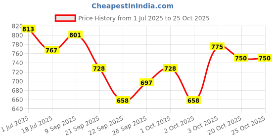 flipkart.com jancom Grinder Nail Clipper jancom Price History Graph from 1 Jul 2025 to 25 Oct 2025