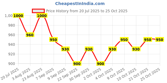 flipkart.com calldrishe Grinder Nail Clipper calldrishe Price History Graph from 20 Jul 2025 to 25 Oct 2025
