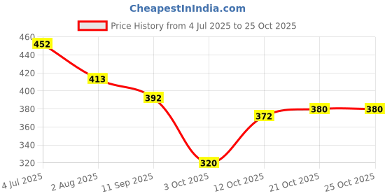 flipkart.com regiis Grinder Nail Clipper regiis Price History Graph from 4 Jul 2025 to 25 Oct 2025