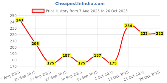 flipkart.com hachiko Grinder Nail Clipper hachiko Price History Graph from 7 Aug 2025 to 25 Oct 2025